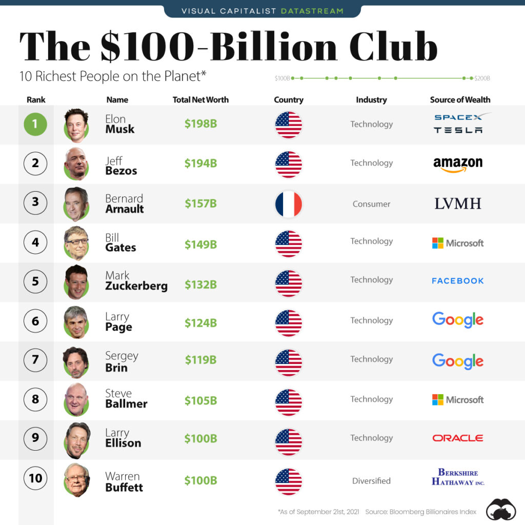 Richest people in the world